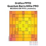 Gráfico PPFD Samsung Quantum Barra 600w PRO - Master Plants