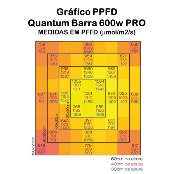 Gráfico PPFD Samsung Quantum Barra 600w PRO - Master Plants