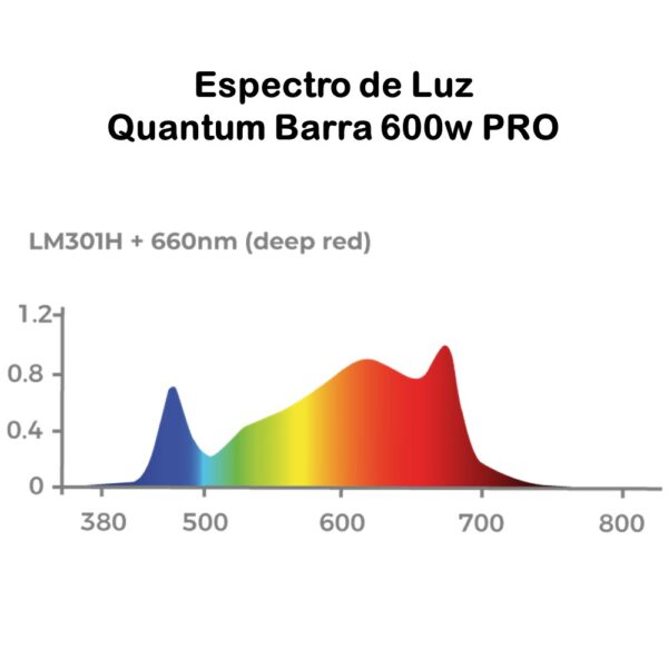 Espectro PPFD Samsung Quantum Barra 600w PRO - Master Plants