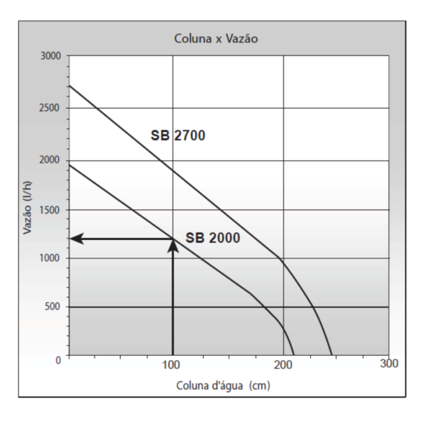 Moto Bomba Submersa SB2000 - 2,1mca - 1950L/h