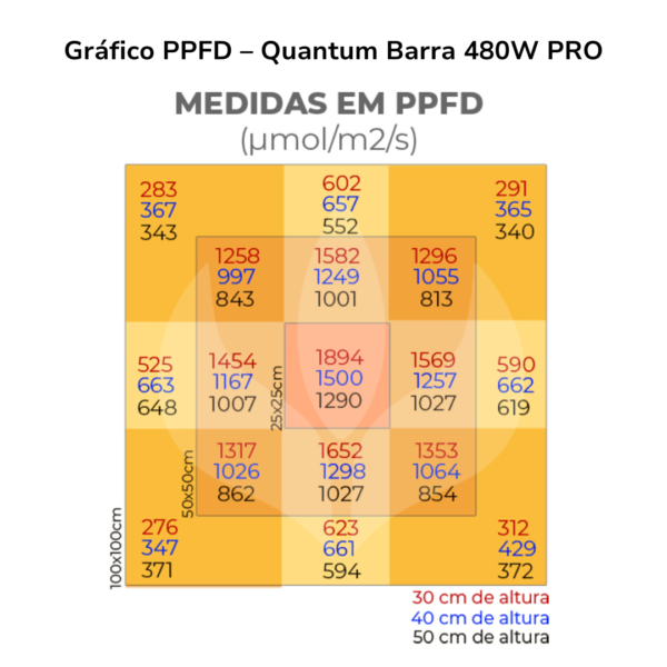 Gráfico PPFD – Quantum Barra 480w PRO