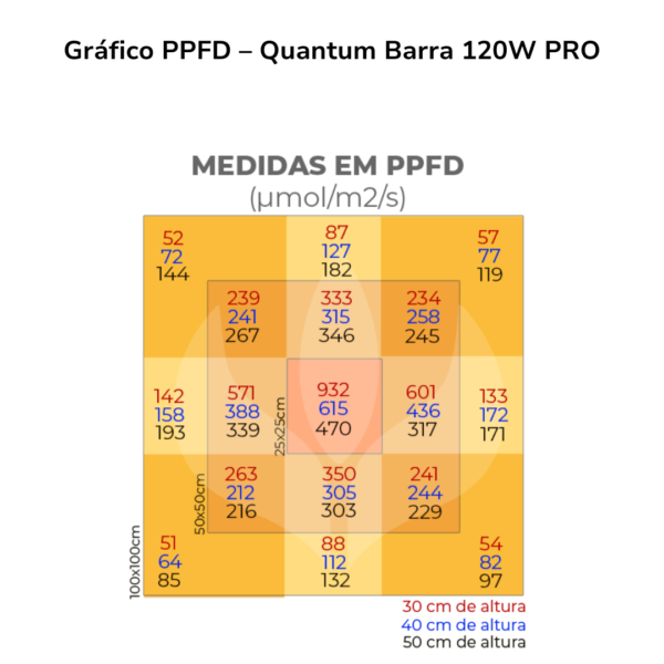 Gráfico PPFD – Quantum Barra 120W PRO