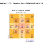 Gráfico PPFD – Quantum Barra 630W PRO-MASTER